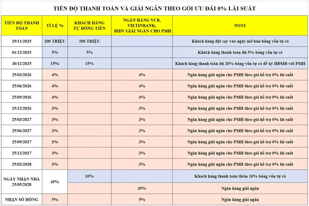 Tiến độ giải ngân theo gói 0% lãi suất, khách hàng chỉ thanh toán trước 20%, sau đó ngưng cho đến tháng 5/2028 nhận nhà thanh toán tiếp