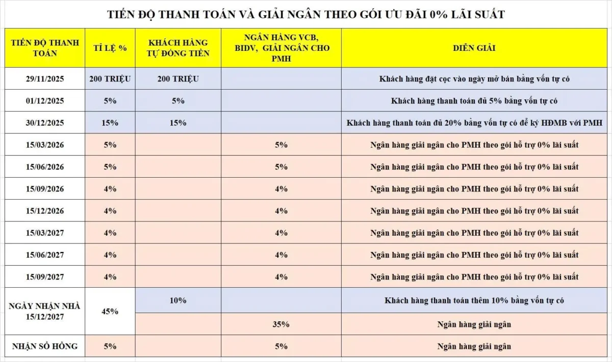Lịch thanh toán và giải ngân cho khách hàng sử dụng gói ưu đãi 0% lãi suất