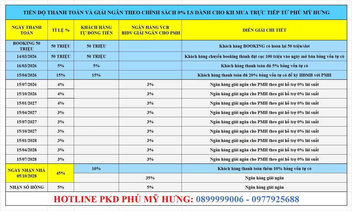 Chính sách giải ngân 0% lãi suất dành cho khách hàng mua trực tiếp từ Phú Mỹ Hưng